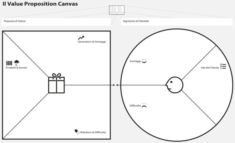 schema del value proposition canvas