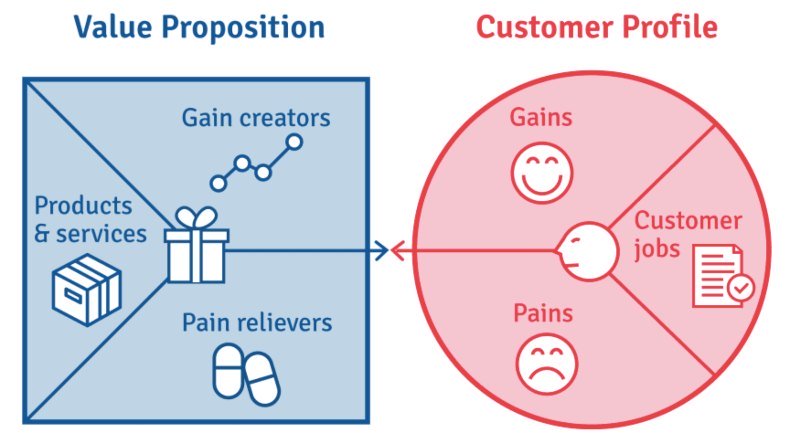 esempio di value proposition canvas