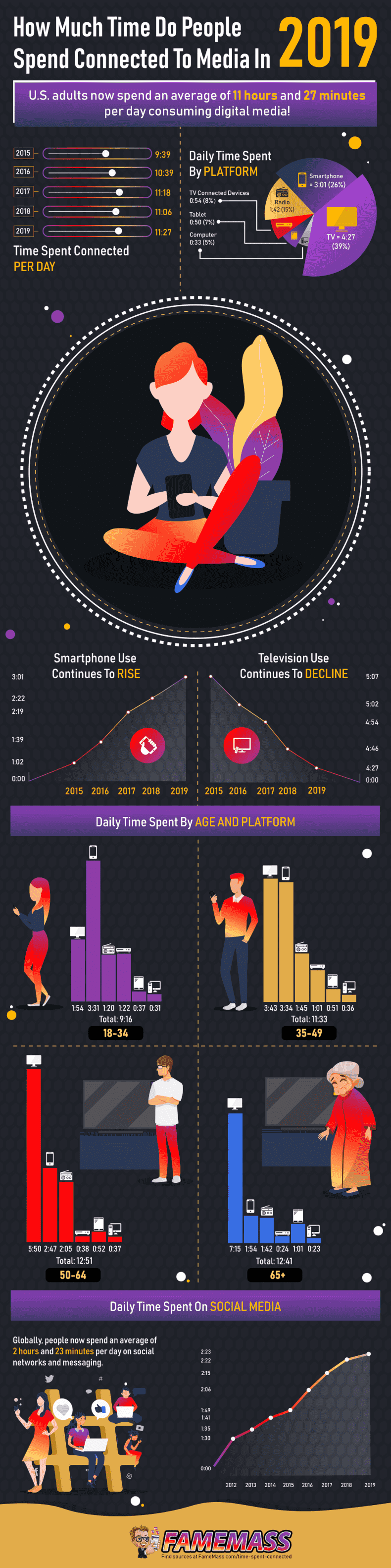 Quanto tempo spendiamo sui social media?