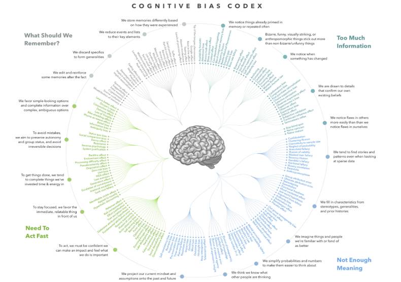 bias cognitivi marketing