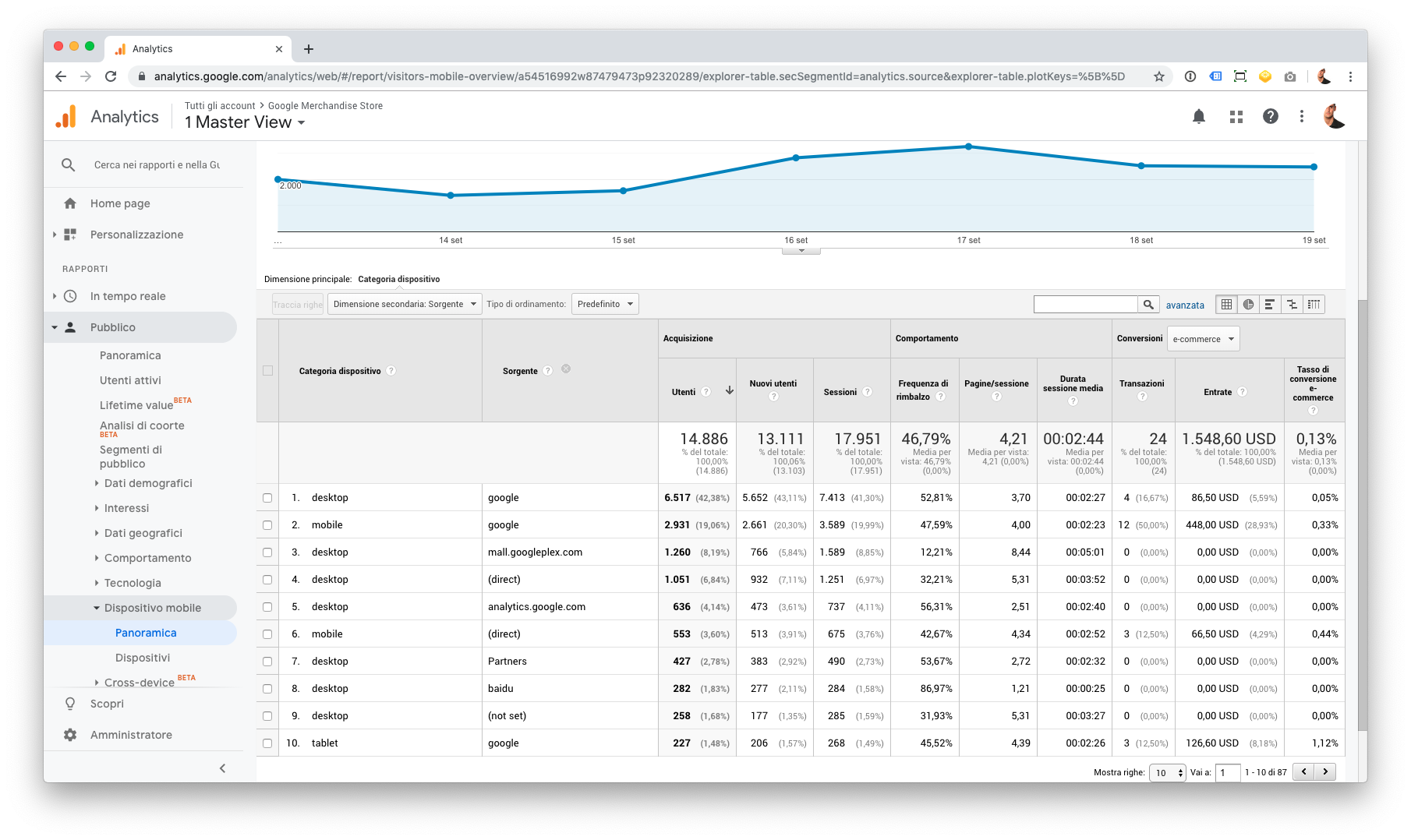 Una dimensione secondaria applicata a un report in Google Analytics