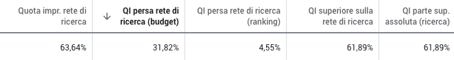 Quota impressioni persa sulla rete ricerca per via del budget.