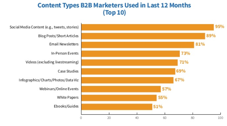 tendenze del blogging nel 2020