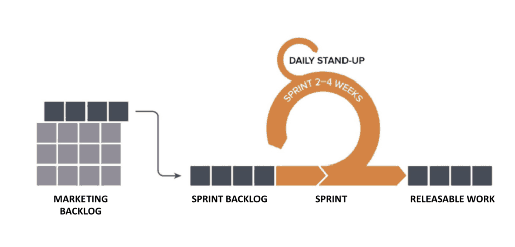 Impostare il processo dell'Agile Marketing.