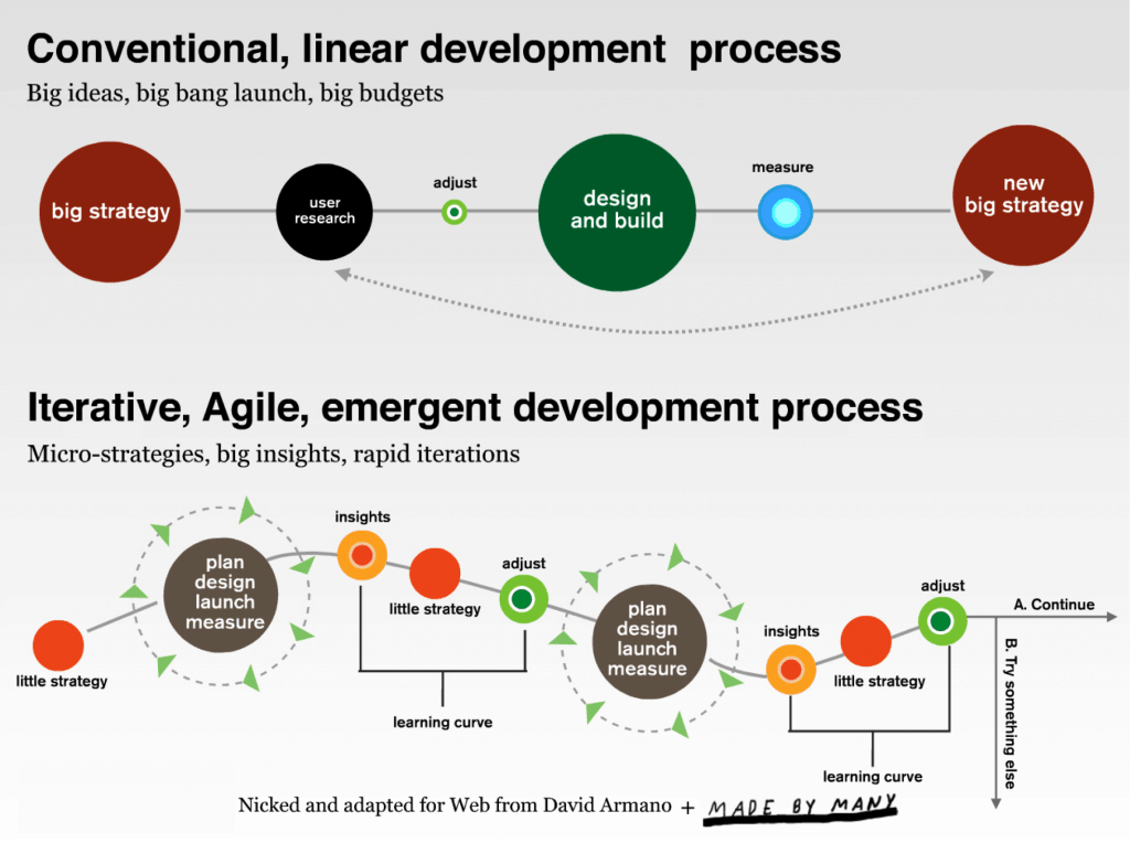 Valori dell'agile marketing: i benefici