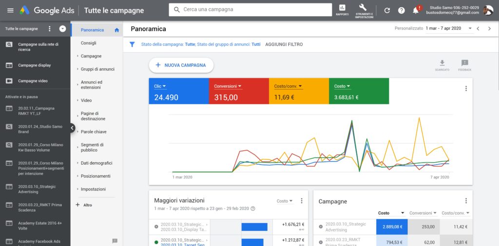 Panoramica Google Ads