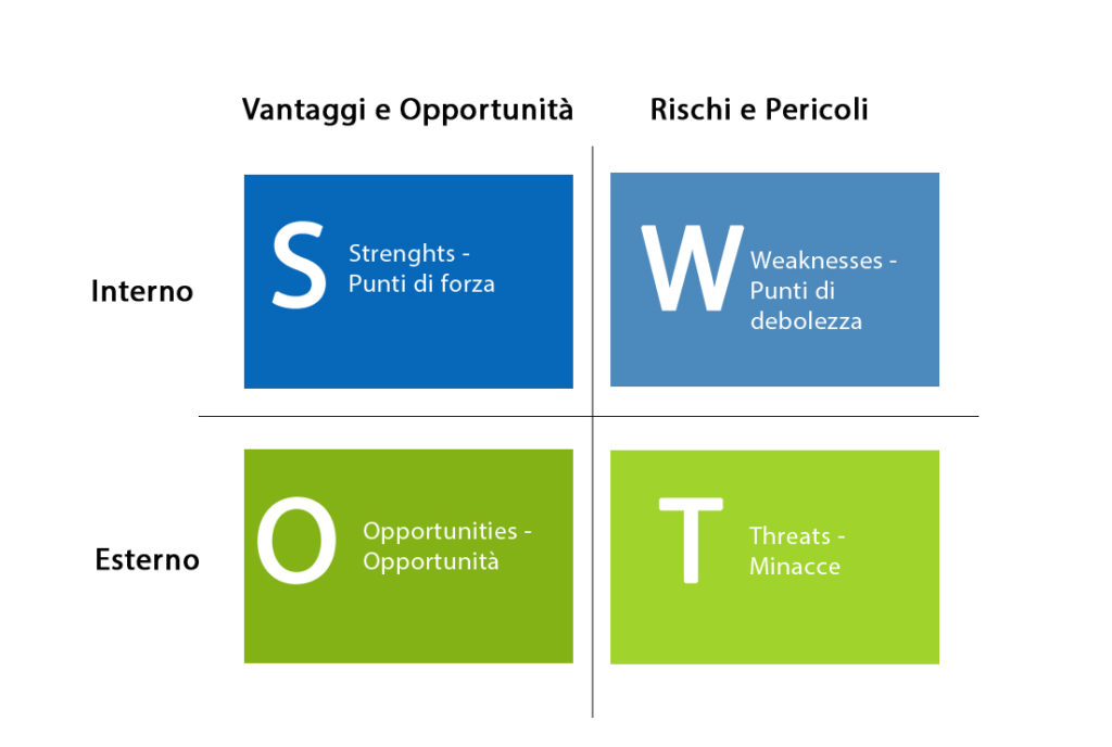 analisi swot per il piano editoriale