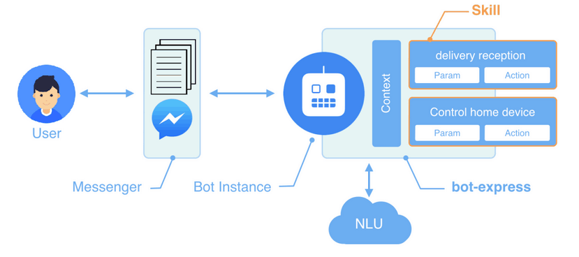 come funziona un chatbot