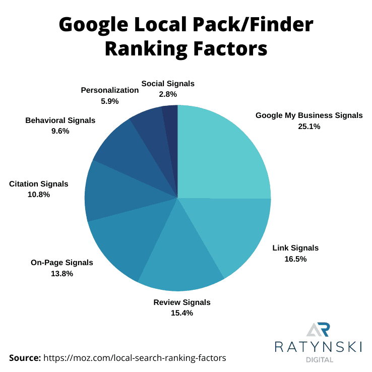 I principali fattori di ranking su Google Maps