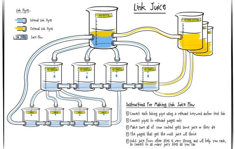 link juice