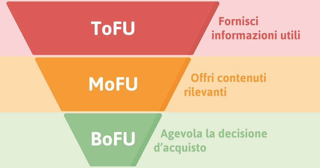 ToFu, MoFu e BoFu nel funnel