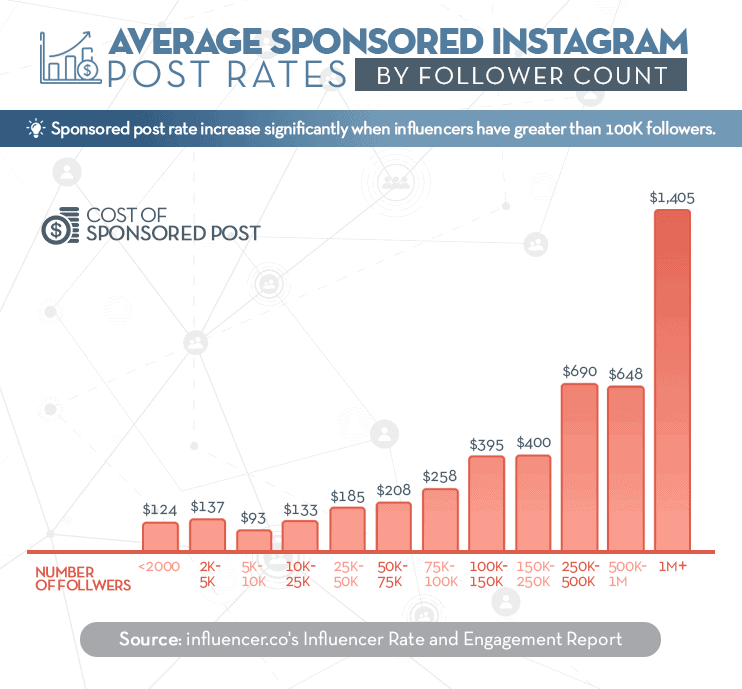 Quanto guadagna un influencer su Instagram?