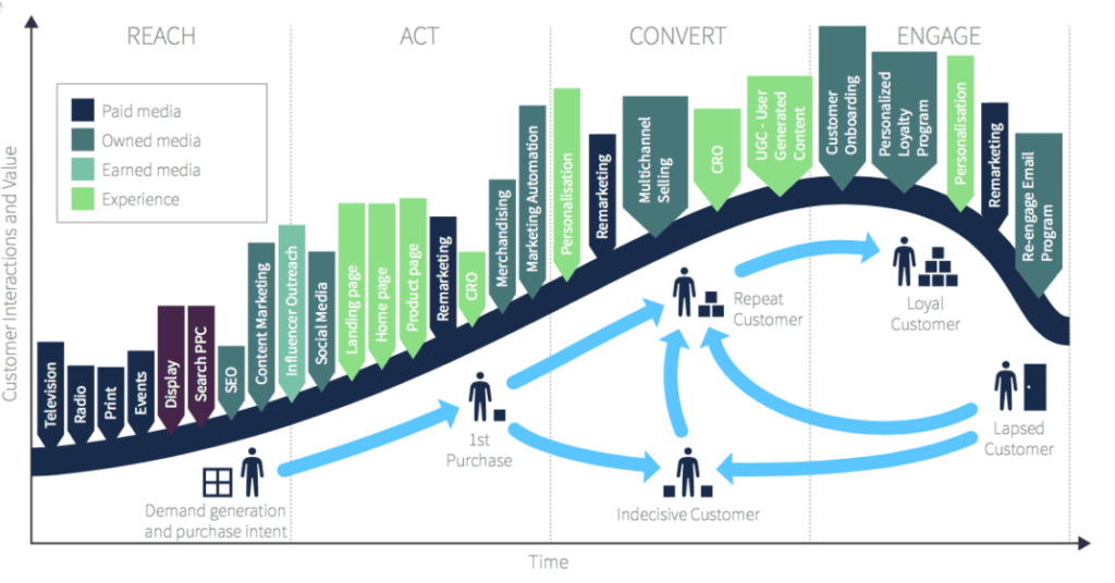 Digital Marketing e Customer Journey Roadmap