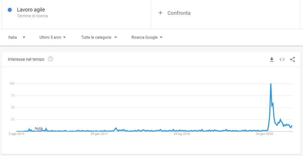 Dati di Google Trends sul termini smart working