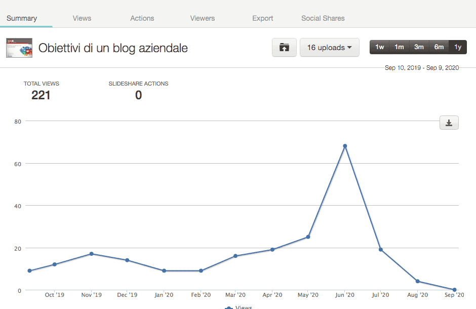 statistiche slideshare