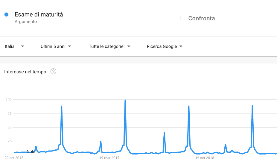 evoluzione della ricerca