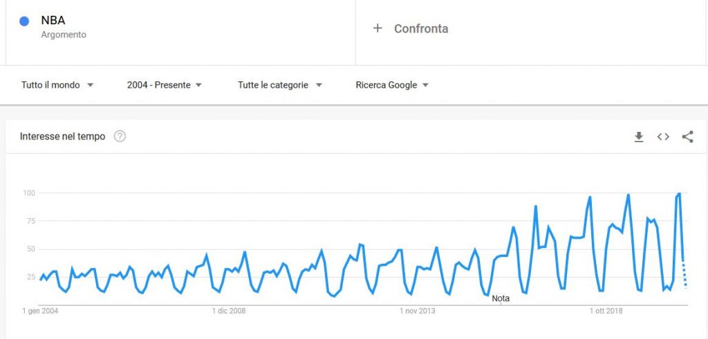 Dati su NBA da Google Trends