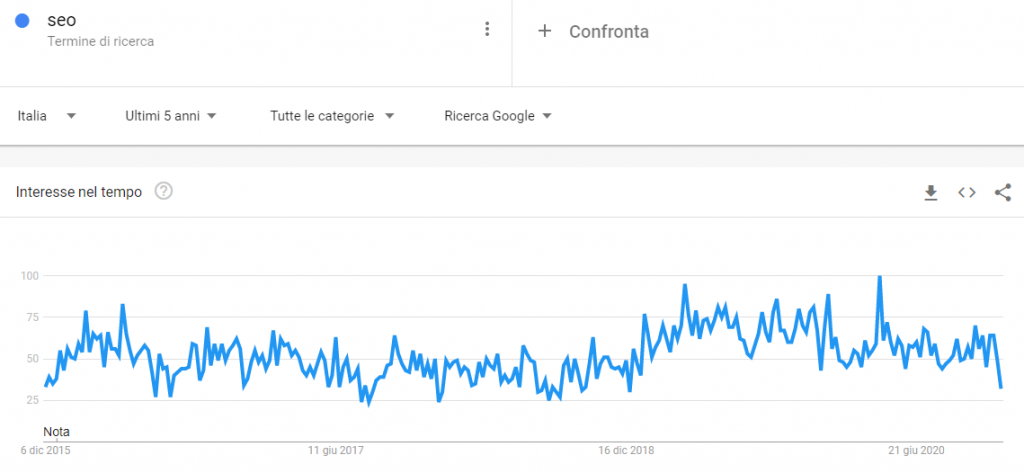 h3 scrivere-contenuti-evergreen-google-trends