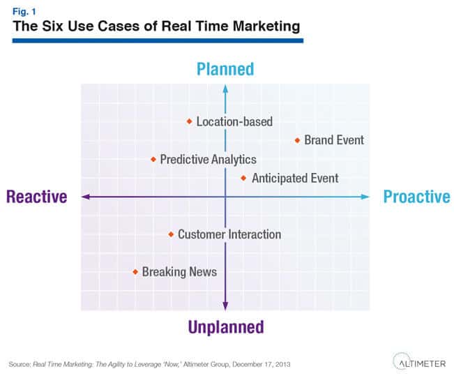 h3 real-time-marketing-casi