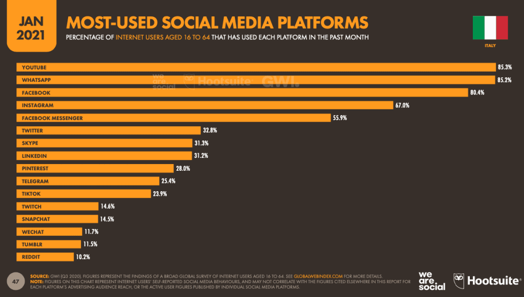 digital-2021-social-più-popolari-in-italia