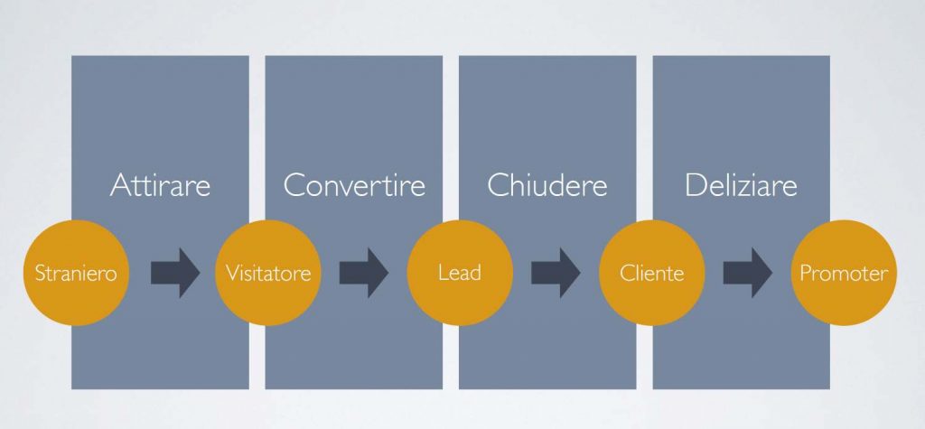 Come declinare una strategia di inbound marketing per l’ecommerce