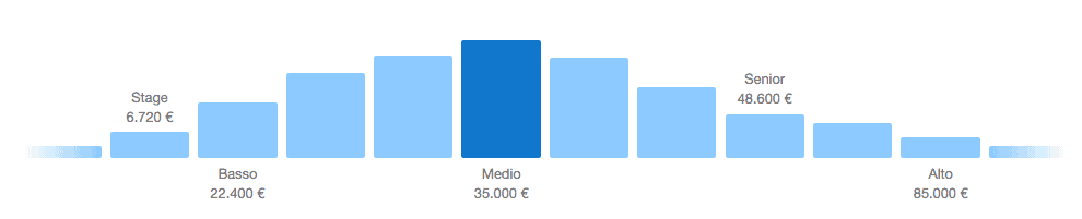 quanto guadagna in media un social media manager