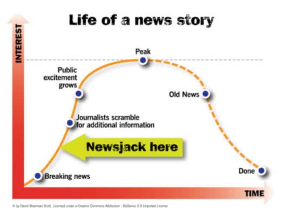h2 newsjacking-marketing-life-of-a-new-story