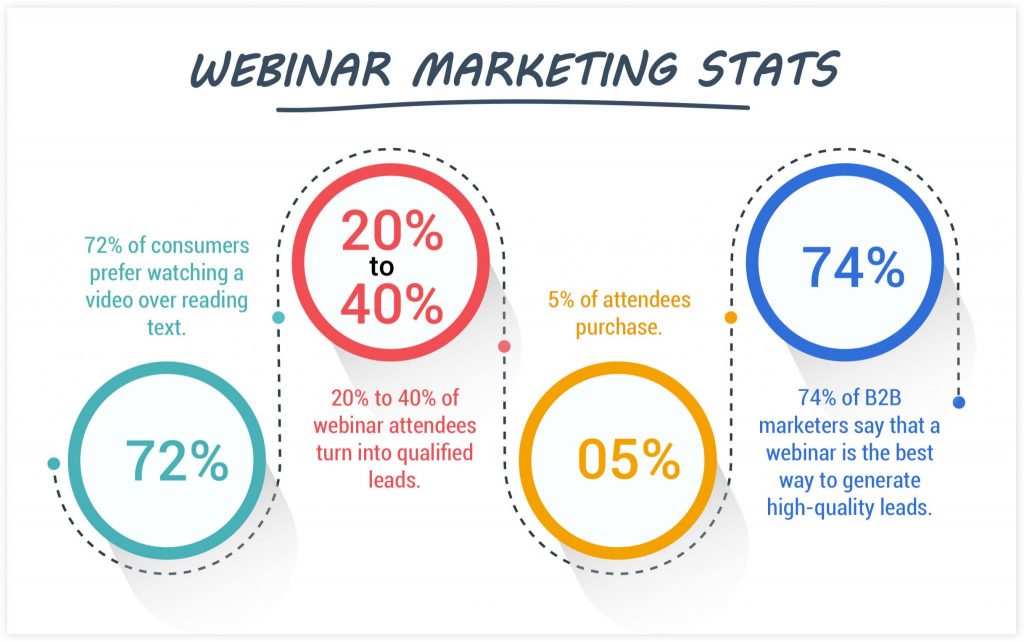 Webinar marketing: sfrutta i webinar per vendere e trovare nuovi clienti