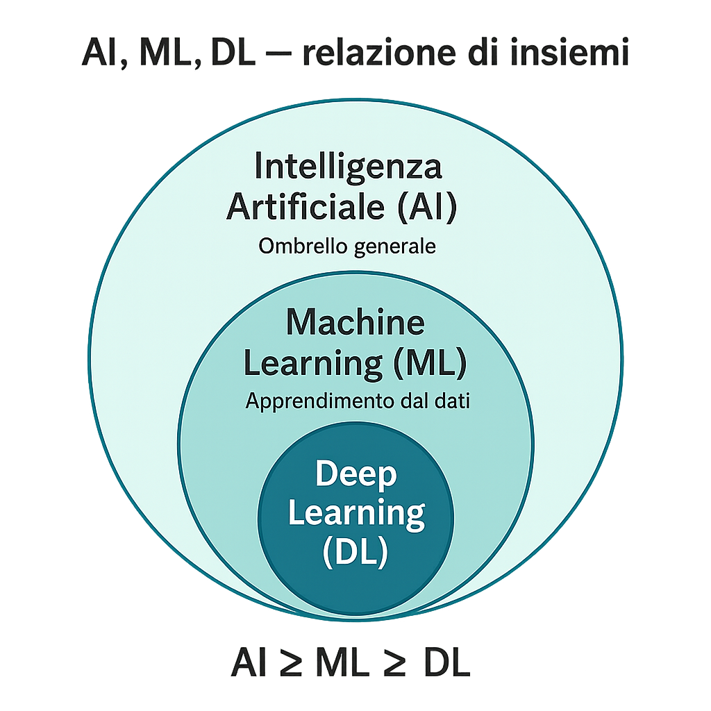 ai, machine learning e deep learning