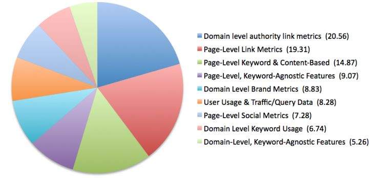 algoritmo google fattori ranking 2013